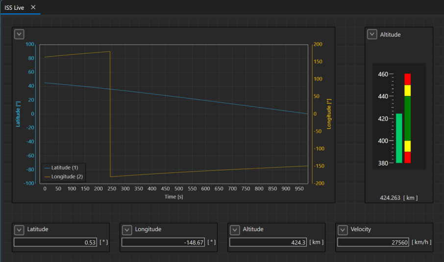 The ISS Live project running — latitude/longitude graph, altitude gauge, current values